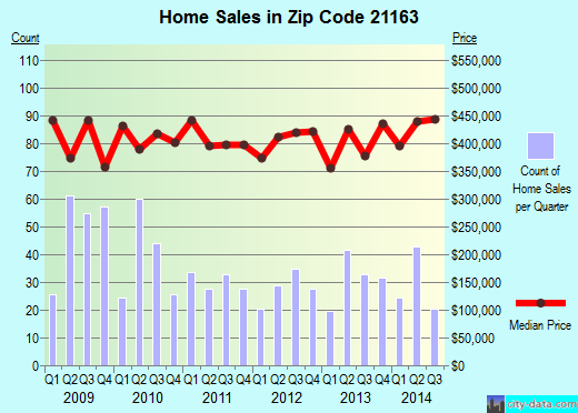 Zip code 21163 (Baltimore, MD) real estate house value trends