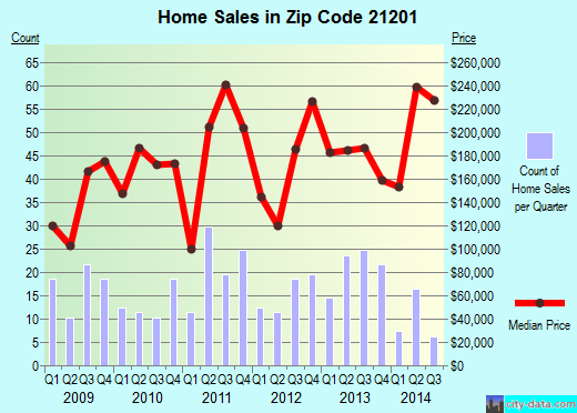 Zip code 21201 (Baltimore, MD) real estate house value trends