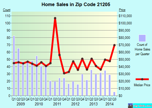 Zip code 21205 (Baltimore, MD) real estate house value trends