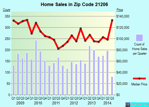 Zip code 21206 (Baltimore, MD) real estate house value trends