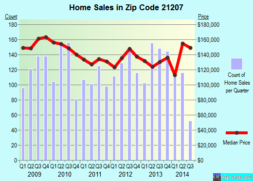 Zip code 21207 (Baltimore, MD) real estate house value trends