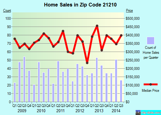 Zip code 21210 (Baltimore, MD) real estate house value trends