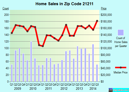 Zip code 21211 (Baltimore, MD) real estate house value trends