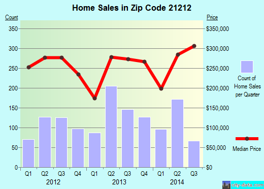 Zip code 21212 (Baltimore, MD) real estate house value trends