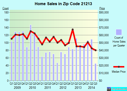 Zip code 21213 (Baltimore, MD) real estate house value trends