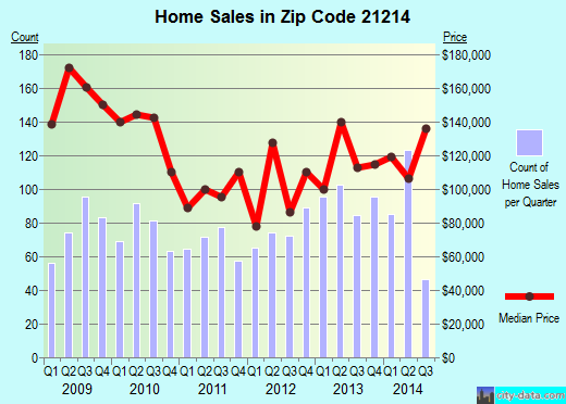 Zip code 21214 (Baltimore, MD) real estate house value trends