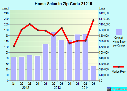 Zip code 21215 (Baltimore, MD) real estate house value trends