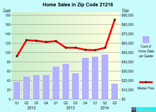 Zip code 21216 (Baltimore, MD) real estate house value trends