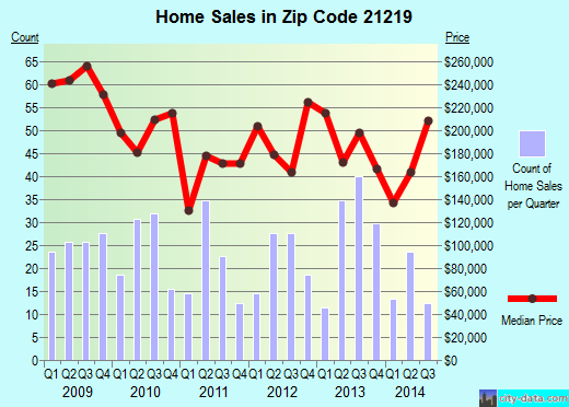 Zip code 21219 (Baltimore, MD) real estate house value trends