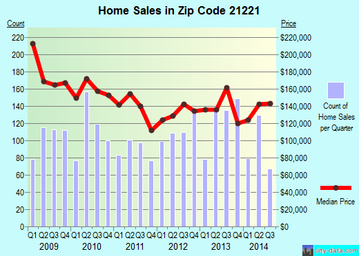 Zip code 21221 (Baltimore, MD) real estate house value trends