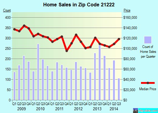 Zip code 21222 (Dundalk, MD) real estate house value trends