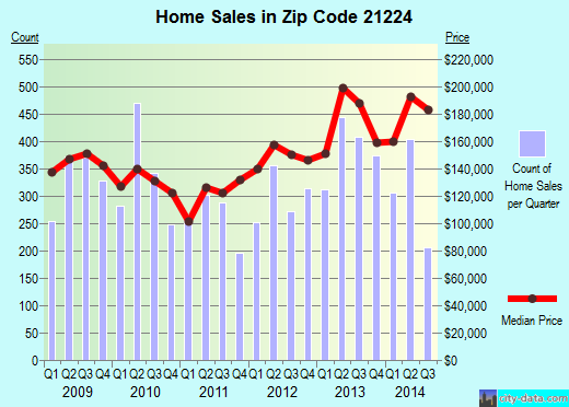 Zip code 21224 (Baltimore, MD) real estate house value trends