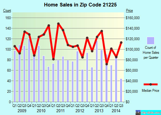 Zip code 21225 (Baltimore, MD) real estate house value trends