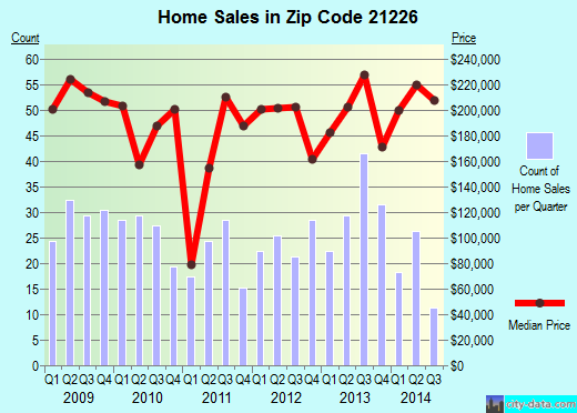 Zip code 21226 (Baltimore, MD) real estate house value trends