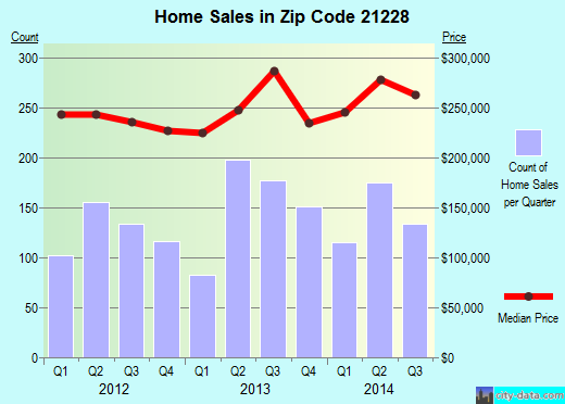 Zip code 21228 (Catonsville, MD) real estate house value trends