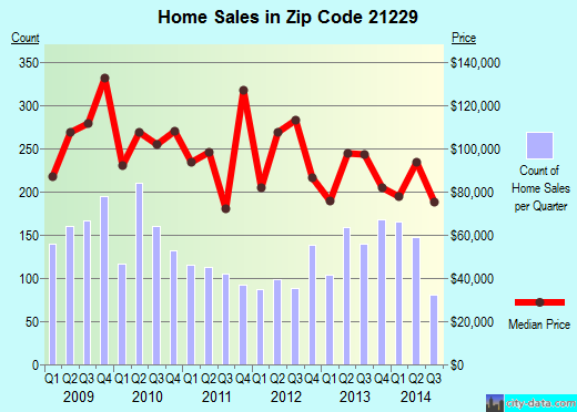 Zip code 21229 (Baltimore, MD) real estate house value trends