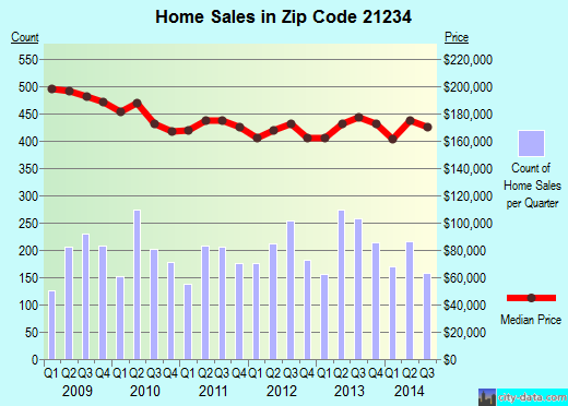 Zip code 21234 (Parkville, MD) real estate house value trends