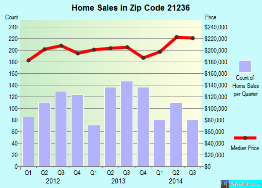 Zip code 21236 (Baltimore, MD) real estate house value trends
