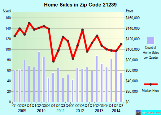 Zip code 21239 (Baltimore, MD) real estate house value trends