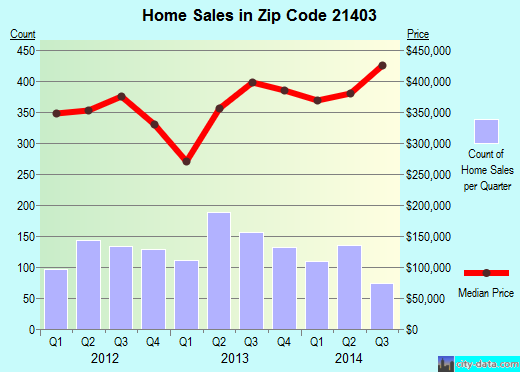 Zip code 21403 (Annapolis, MD) real estate house value trends