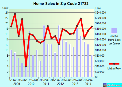 Zip code 21722 (Clear Spring, MD) real estate house value trends