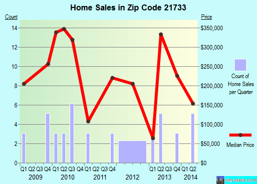 Zip code 21733 (Fairplay, MD) real estate house value trends