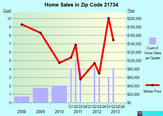 Zip code 21734 (Funkstown, MD) real estate house value trends