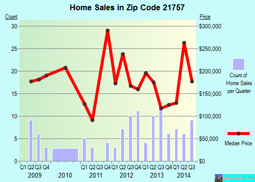 Zip code 21757 (Sykesville, MD) real estate house value trends