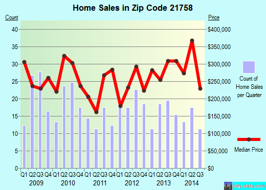 Zip code 21758 (Knoxville, MD) real estate house value trends
