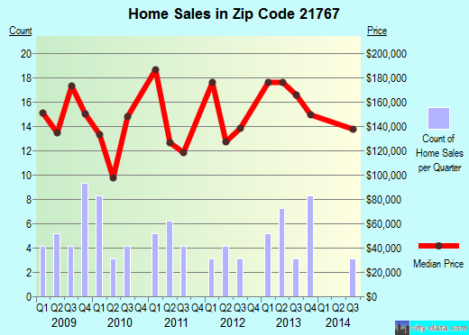 Zip code 21767 (Maugansville, MD) real estate house value trends