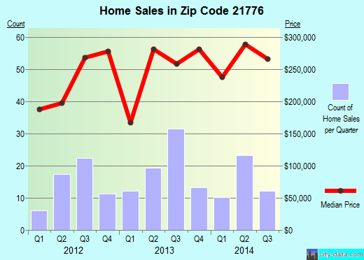 Zip code 21776 (New Windsor, MD) real estate house value trends