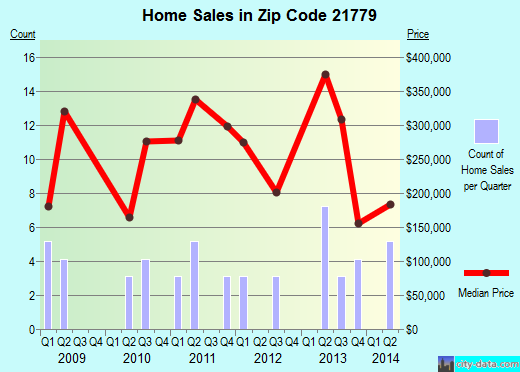 Zip code 21779 (Cascade, MD) real estate house value trends