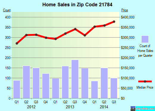 Zip code 21784 (Sykesville, MD) real estate house value trends