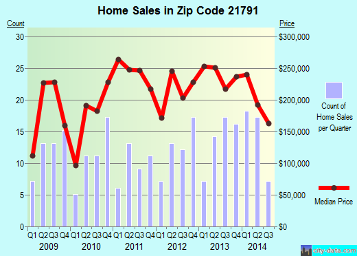 Zip code 21791 (Union Bridge, MD) real estate house value trends