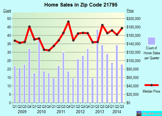Zip code 21795 (Williamsport, MD) real estate house value trends