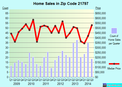 Zip code 21797 (Mount Airy, MD) real estate house value trends