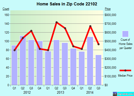 Zip code 22102 (McLean, Virginia) real estate house value trends