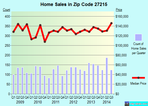Zip code 27215 (Burlington, NC) real estate house value trends