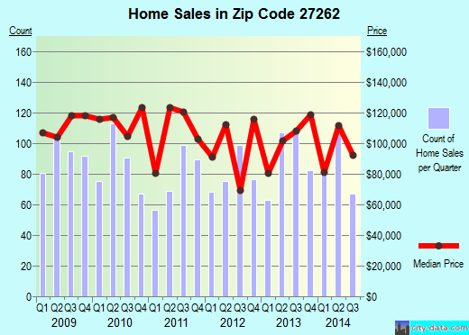 Zip code 27262 (High Point, NC) real estate house value trends