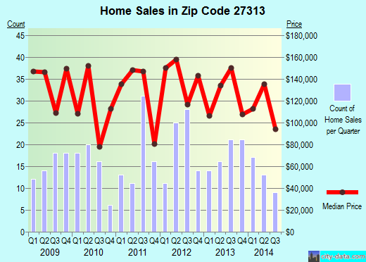 Zip code 27313 (Pleasant Garden, NC) real estate house value trends