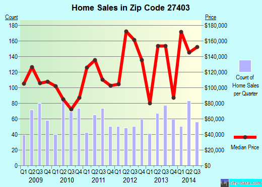 Zip code 27403 (Greensboro, NC) real estate house value trends