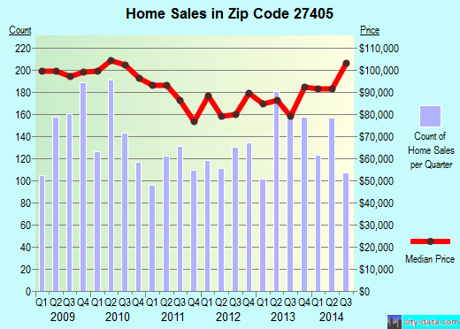 Zip code 27405 (Greensboro, NC) real estate house value trends