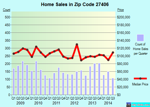 Zip code 27406 (Greensboro, NC) real estate house value trends