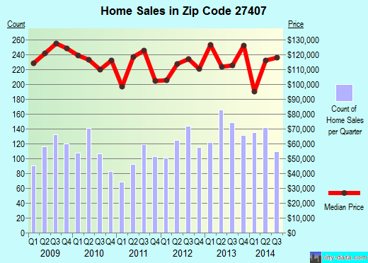 Zip code 27407 (Greensboro, NC) real estate house value trends