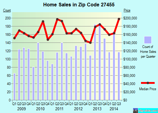 Zip code 27455 (Greensboro, NC) real estate house value trends