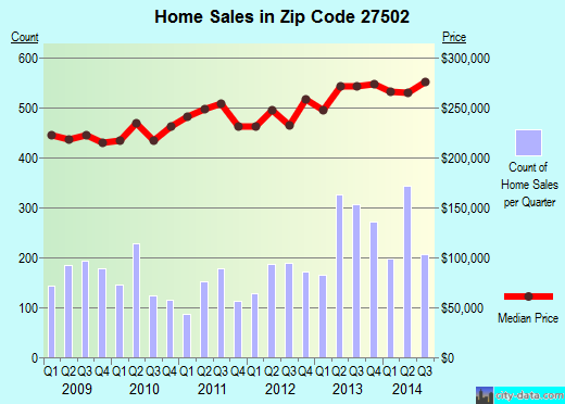 Zip code 27502 (Apex, NC) real estate house value trends