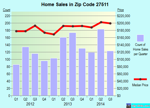 Zip code 27511 (Cary, NC) real estate house value trends