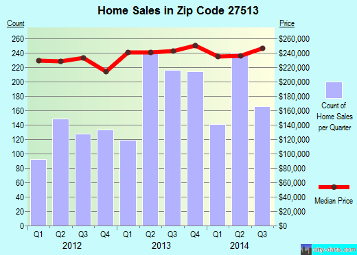 Zip code 27513 (Cary, NC) real estate house value trends