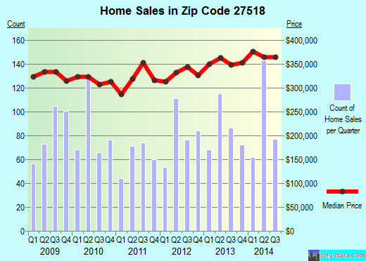 Zip code 27518 (Cary, NC) real estate house value trends