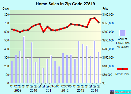 Zip code 27519 (Cary, NC) real estate house value trends